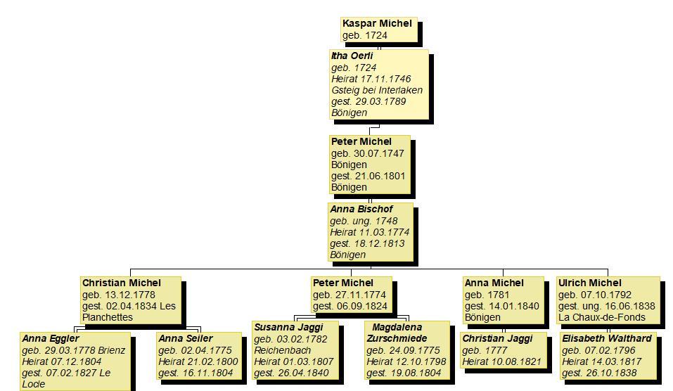 RIN377 Kaspar Michel 3 Generationen